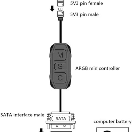 ARGB Mini Controller Connection Diagram – Wiring diagram illustrating the ARGB mini controller connected between a SATA power supply and a 5V 3-pin ARGB device, enabling ARGB lighting control without motherboard ARGB support.